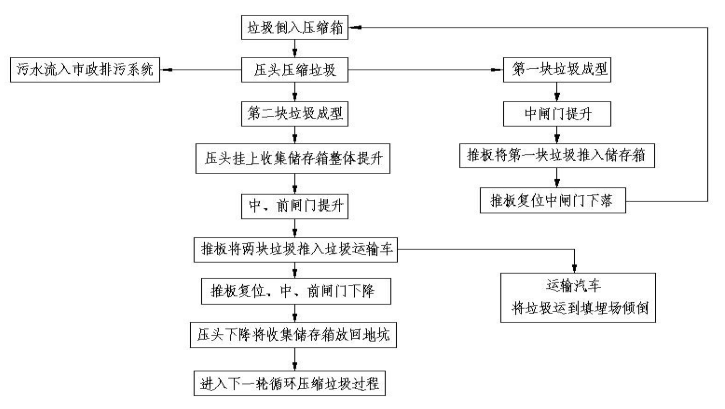 拓普斯生活垃圾壓縮中轉(zhuǎn)站（垂直式）工藝流程圖 第6張